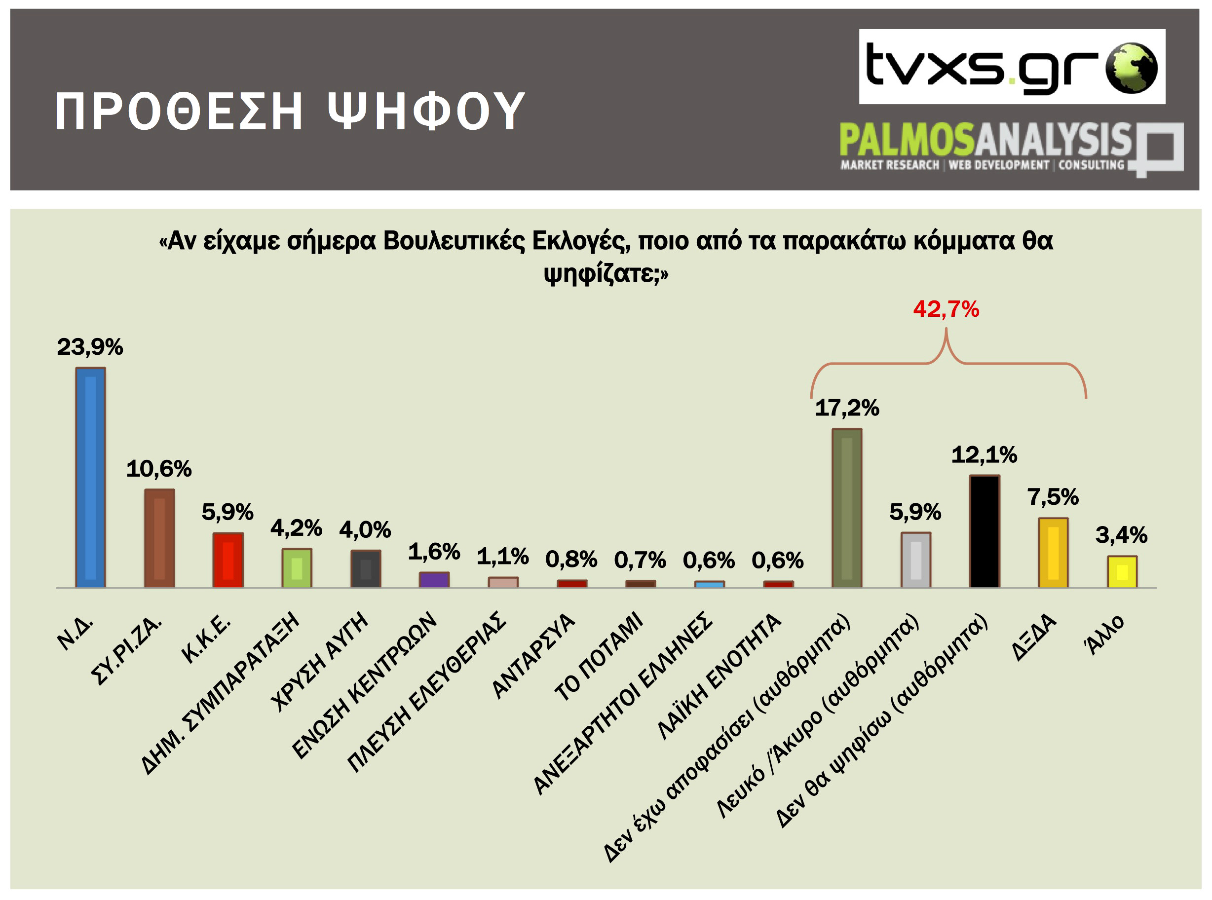 Δημοσκόπηση Palmos Analysis στο TVXS: ΝΔ 35%, ΣΥΡΙΖΑ 24,5% – Πάνω από 42% η απροσδιόριστη ψήφος