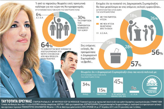 Δημοσκόπηση ProRata: 6 στους 10 θέλουν νέο κόμμα, με νέο αρχηγό, στην Κεντροαριστερά
