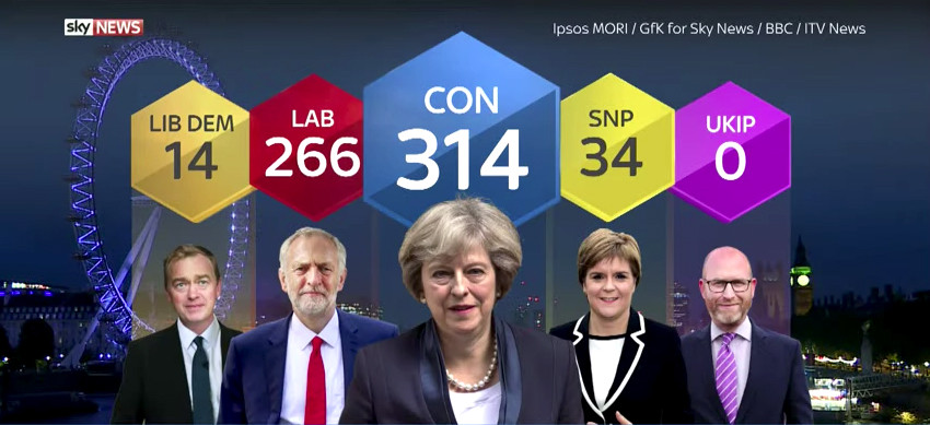 Exit Polls Βρετανικών εκλογών: Πρώτη η Τερέζα Μέι αλλά χάνει την αυτοδυναμία [Live]