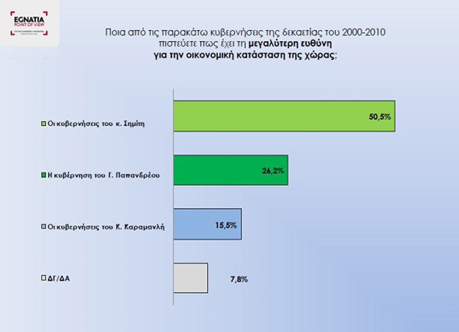 Δημοσκόπηση: Οι κυβερνήσεις Σημίτη ευθύνονται για την οικονομική κατάρρευση της χώρας