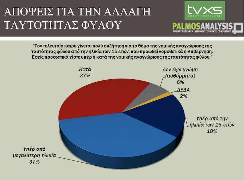 Δημοσκόπηση Palmos Analysis – Tvxs: Υπέρ της αλλαγής ταυτότητας φύλου το 55%