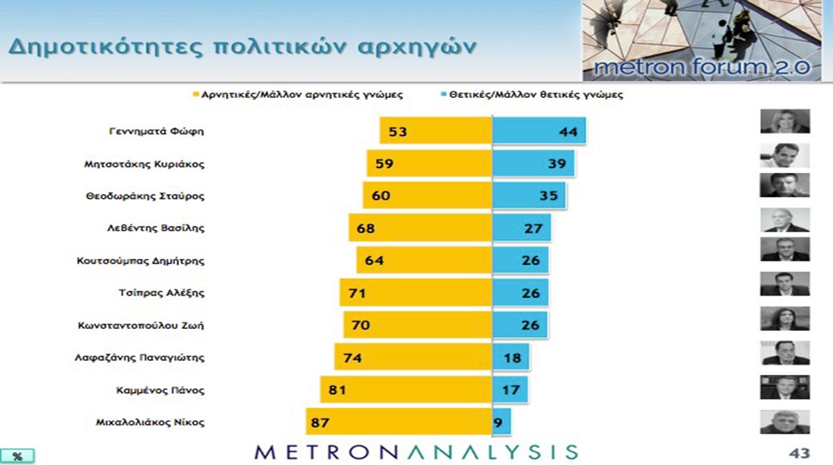 Γεννηματά, η «πιο δημοφιλής πολιτικός», σε δημοσκόπηση για τα Νέα