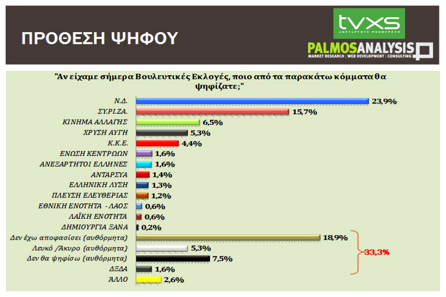 Δημοσκόπηση Palmos για Tvxs.gr: Κλείνει η ψαλίδα ΝΔ με ΣΥΡΙΖΑ – Εκλογές το 2019 ζητούν οι πολίτες