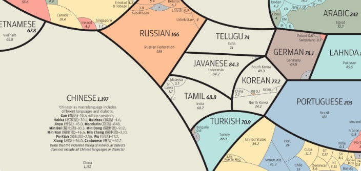 Ποιες είναι οι πιο δημοφιλείς γλώσσες στον πλανήτη; [ΦΩΤΟ]