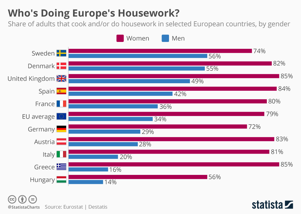 Ποιος κάνει τις δουλειές του σπιτιού στην Ελλάδα και την Ευρώπη;