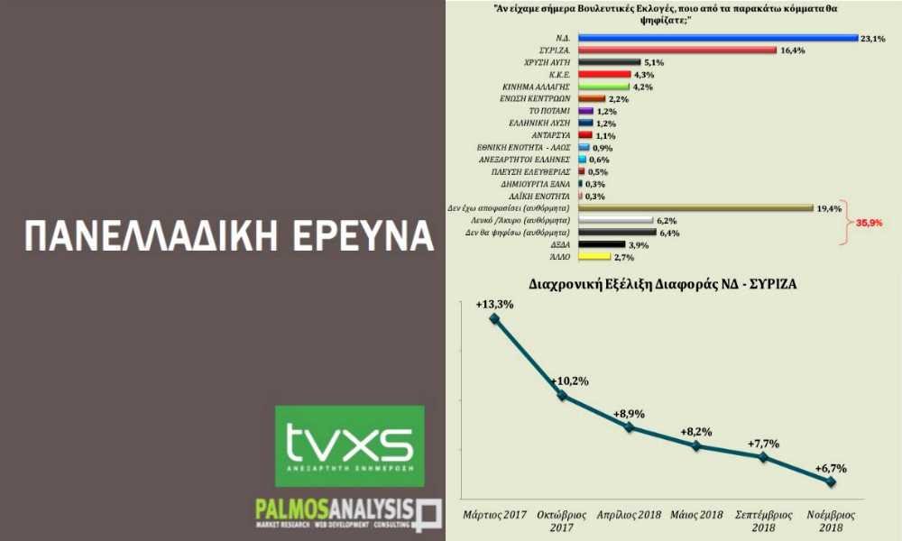 Δημοσκόπηση Palmos για το Tvxs.gr: Μειώνεται η διαφορά ΝΔ με ΣΥΡΙΖΑ – Μεγάλη πτώση ΚΙΝΑΛ