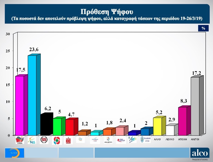 Δημοσκόπηση Alco: Στις 6,1 μονάδες η διαφορά ΝΔ – ΣΥΡΙΖΑ