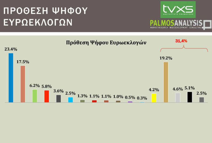 Δημοσκόπηση Palmos στο Tvxs.gr για τις ευρωεκλογές