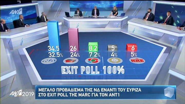 Exit polls: Προβάδισμα 8,5 μονάδων υπέρ της ΝΔ