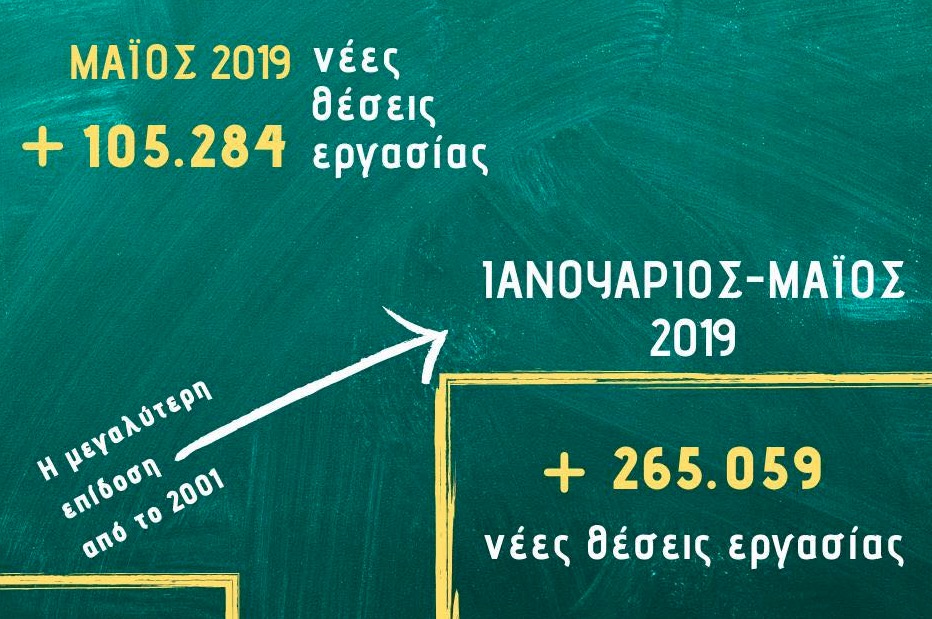 265.059 νέες θέσεις εργασίας μέσα σε ένα πεντάμηνο