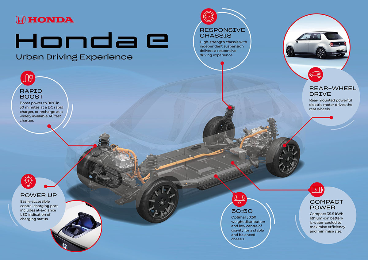 Honda με πίσω κίνηση και μηδενικούς ρύπους