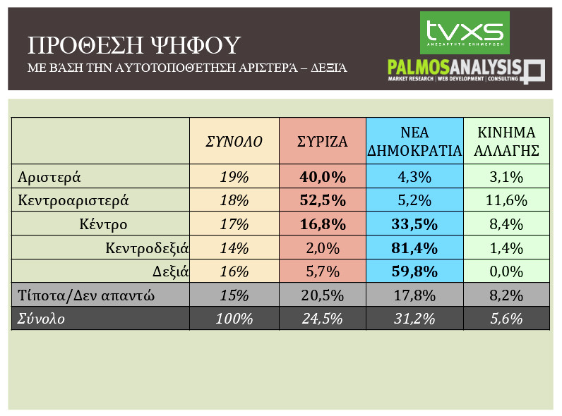 Δημοσκόπηση Palmos Anlaysis: Πλήρης επικράτηση ΣΥΡΙΖΑ στην κεντροαριστερά και ΝΔ στην κεντροδεξιά