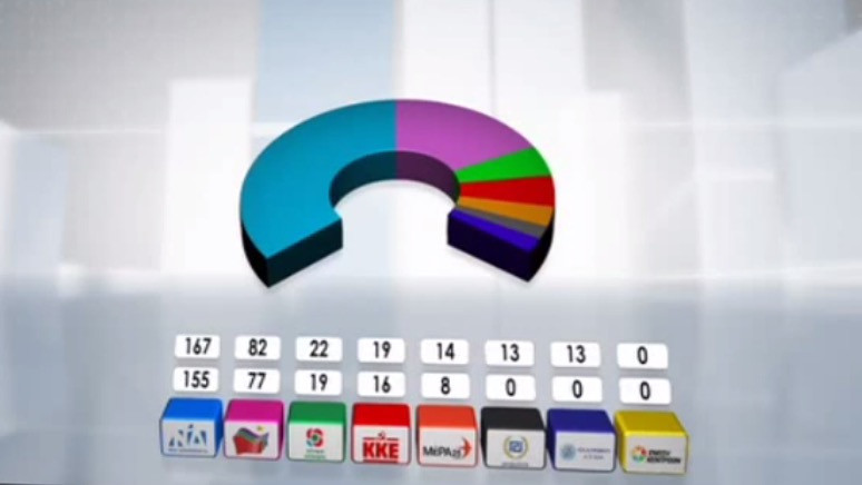 Exit Poll: Οι έδρες των κομμάτων