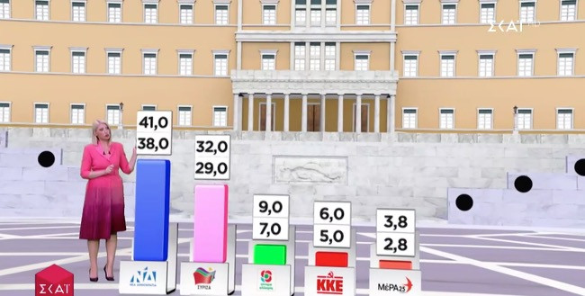 Τελικό exit poll ΣΚΑΙ: Από 6% – 12% η διαφορά ΝΔ – ΣΥΡΙΖΑ
