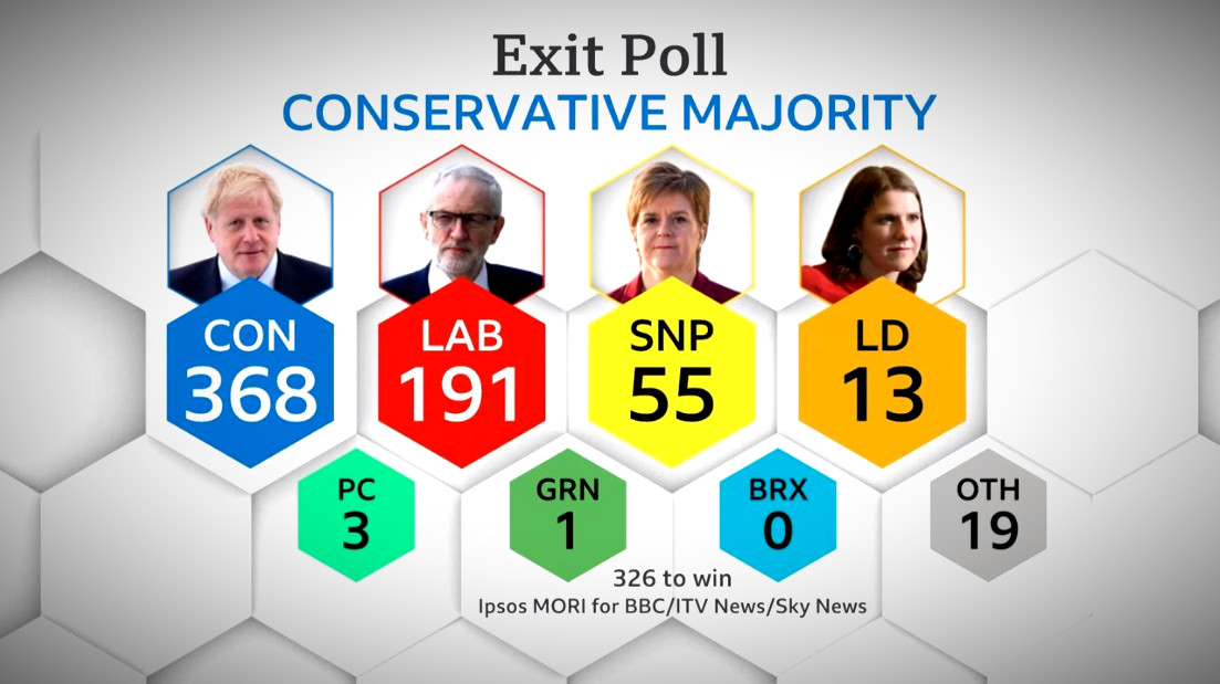 Βρετανικές Εκλογές: Συντριπτική νίκη Τζόνσον δείχνουν τα exit polls