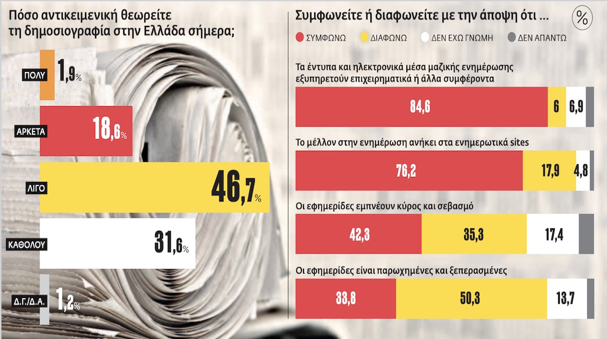 Δημοσκόπηση: Αναξιόπιστα τα ελληνικά ΜΜΕ, εξυπηρετούν συμφέροντα 