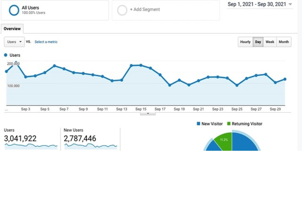 Ξεπέρασαν τα 3 εκατομμύρια οι μοναδικοί επισκέπτες του Tvxs.gr το Σεπτέμβριο