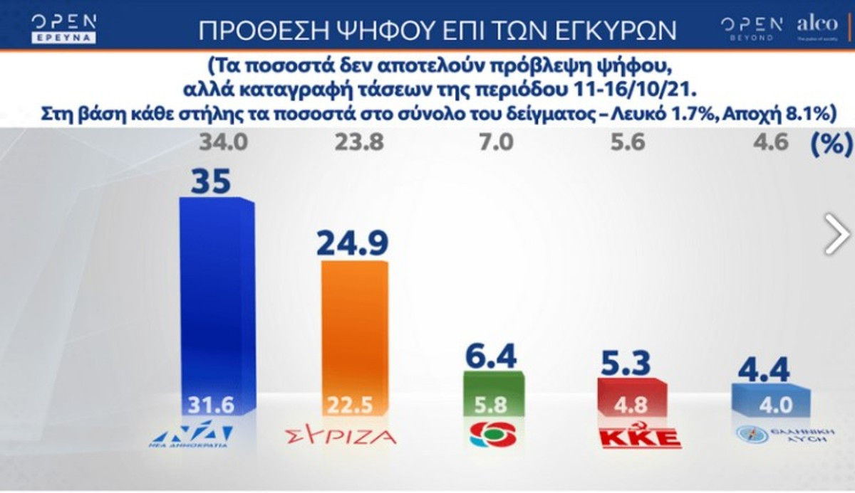 Νέα δημοσκόπηση Alco: Τι δείχνει για πρόθεση ψήφου, ελληνογαλλική συμφωνία και οικονομία
