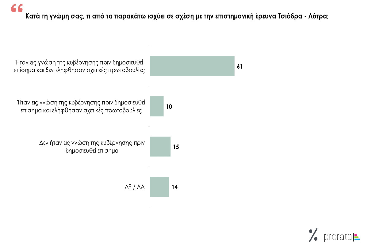 Έρευνα flash της Prorata για το Tvxs.gr: Γνώριζε η κυβέρνηση τη μελέτη για ΜΕΘ – Ειναι δημοφιλής ο Τσιόδρας;