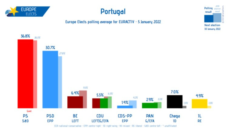 Πορτογαλία: Προηγούνται οι Σοσιαλιστές, πτώση Αριστεράς, άνοδος Ακροδεξιάς