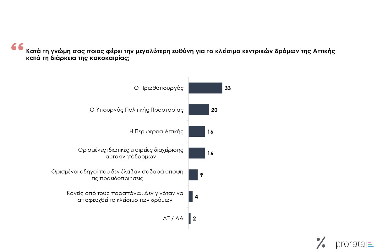Έρευνα Prorata για το Tvxs.gr: Τι λένε οι πολίτες για τη διαχείριση της κακοκαιρίας και την κυβέρνηση
