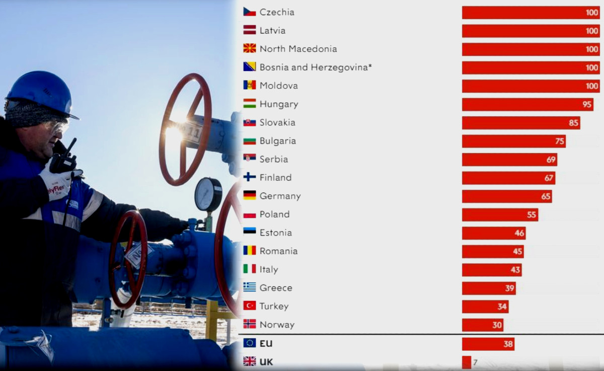 Πόσο εξαρτημένη είναι η Ευρώπη από το ρωσικό φυσικό αέριο
