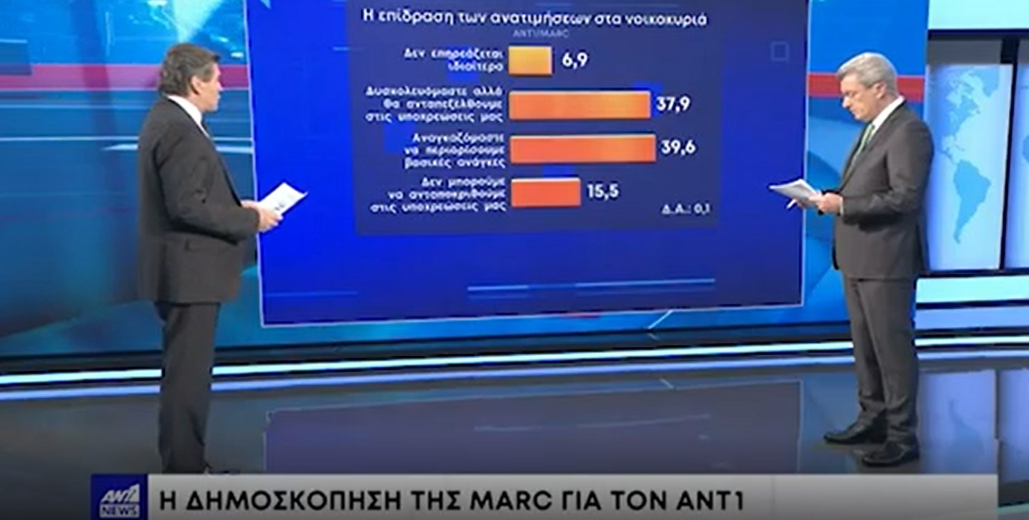 Δημοσκόπηση Marc: Τι λένε οι πολίτες για την ακρίβεια και τις οικονομικές επιπτώσεις του πολέμου στην Ουκρανία [Βίντεο]
