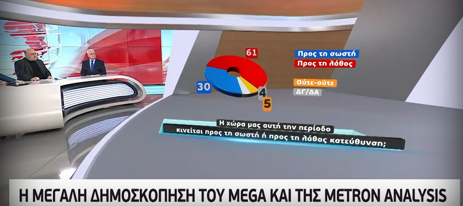 Δημοσκόπηση Metron Analysis: «Σε λάθος κατεύθυνση η χώρα» – Στο 7,6% η διαφορά ΝΔ με ΣΥΡΙΖΑ [Βίντεο]