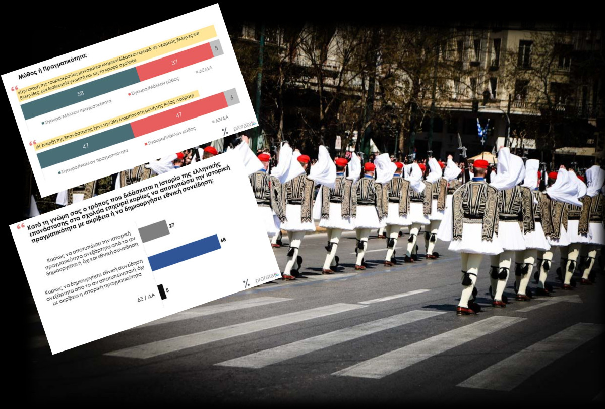 Έρευνα Prorata στο Tvxs.gr: Τι πιστεύουν οι πολίτες για την 25η Μαρτίου και τον τρόπο που διδάσκεται η επανάσταση