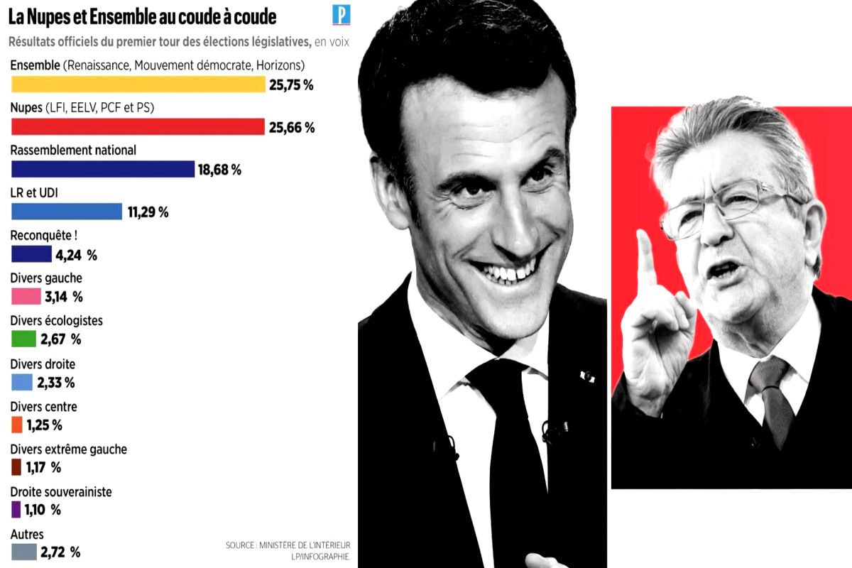 Γαλλικές Εκλογές: Μια «χούφτα» ψήφοι η διαφορά Μακρόν – Μελανσόν