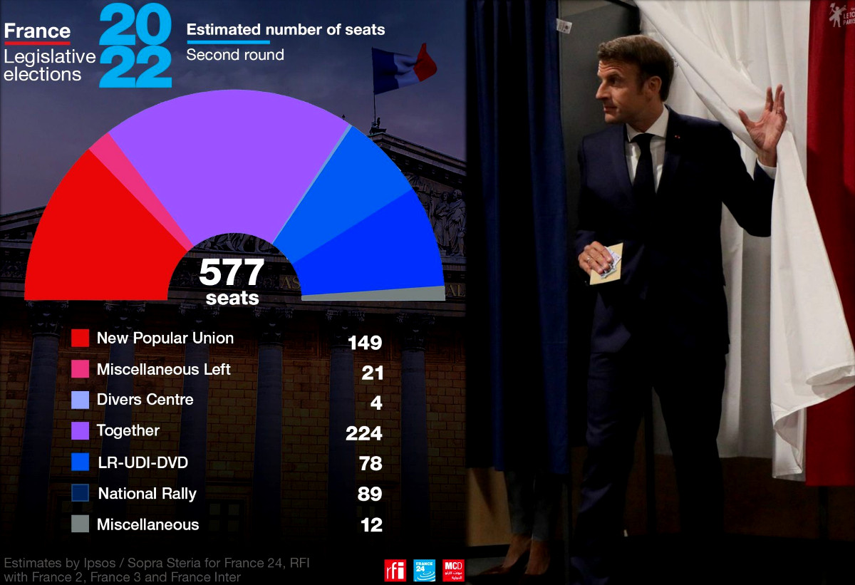 Ο Μακρόν χάνει την απόλυτη πλειοψηφία στο κοινοβούλιο