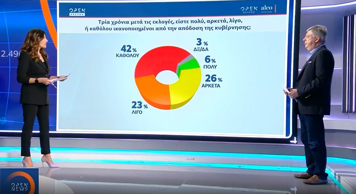 Δημοσκόπηση ALCO: Τι δείχνει η πρόθεση ψήφου – Με ποια κριτήρια θα ψήφιζαν οι πολίτες