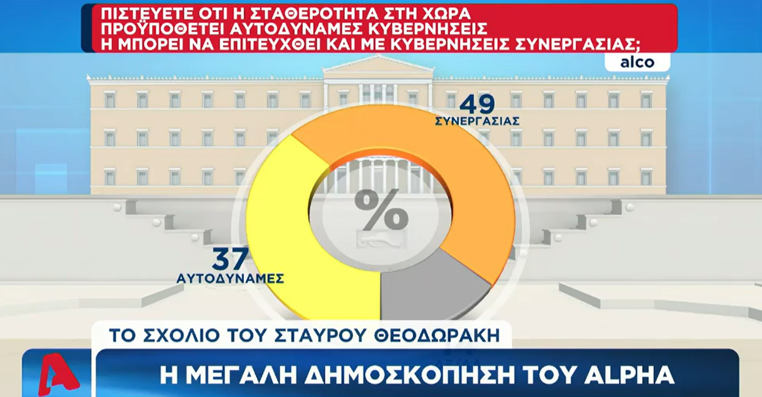 Δημοσκόπηση Alco: Η διαφορά ΝΔ με ΣΥΡΙΖΑ – Ποια κυβέρνηση θεωρούν πιο σταθερή οι πολίτες [Βίντεο]