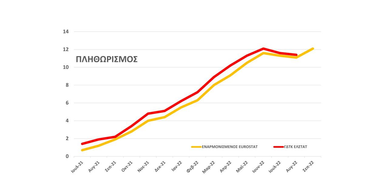 Νέα εκτίναξη του πληθωρισμού στο 12,1% το Σεπτέμβριο στην Ελλάδα