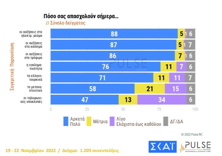 Νέα δημοσκόπηση: Η διαφορά ΝΔ με ΣΥΡΙΖΑ – Τι απασχολεί περισσότερο τους πολίτες