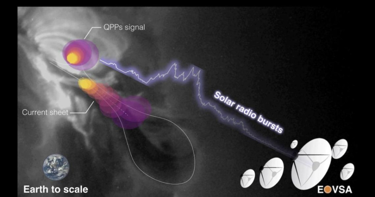 Επιστήμονες εντόπισαν μυστηριώδη ραδιοσήματα που θυμίζουν «χτύπο καρδιάς» στην ατμόσφαιρα του Ήλιου