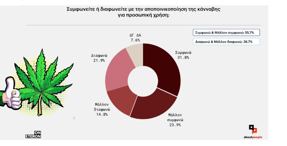 Ινστιτούτο Eteron: Το 55,7% της χώρας υπέρ της αποποινικοποίησης της κάνναβης – Οι τοποθετήσεις ανά κόμμα