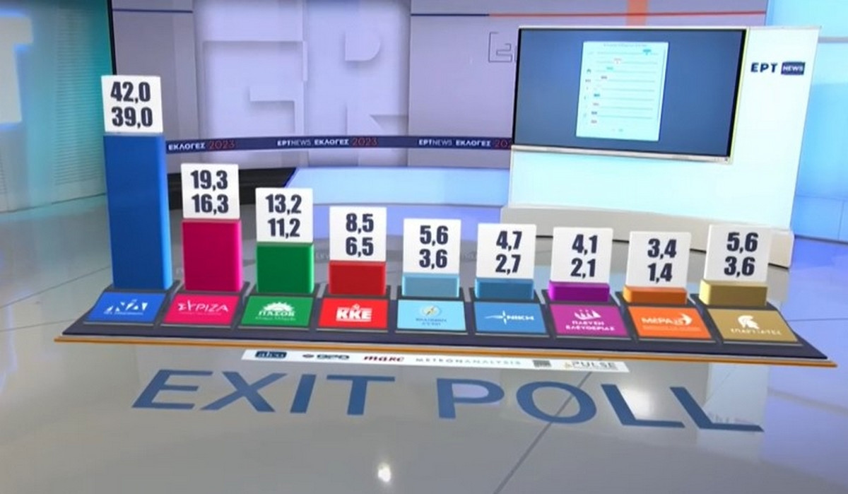 Εκλογές 2023 – Exit poll: Πάνω από 40% η ΝΔ, κάτω από 20% ο ΣΥΡΙΖΑ – Στη Βουλή οι Σπαρτιάτες