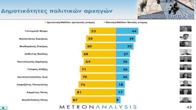 gennimata-i-pio-dimofilis-politikos-se-dimoskopisi-gia-ta-nea-0