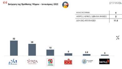 nea-dimoskopisi-prorata-ti-deichnei-gia-prothesi-psifoy-7-stoys-10-zitoyn-paraitiseis-ypoyrgon-gia-tin-kakokairia-0