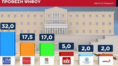 arnitiki-apantisi-elegktikis-dimoskopiseon-ston-syriza-gia-abacus-research-0
