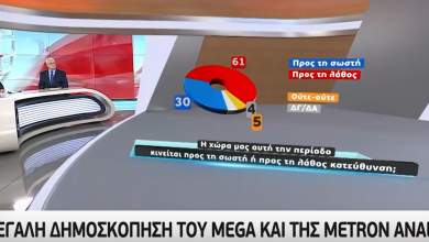 dimoskopisi-metron-analysis-se-lathos-kateythynsi-i-chora-sto-76-i-diafora-nd-me-syriza-vinteo-0