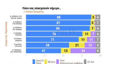 nea-dimoskopisi-i-diafora-nd-me-syriza-ti-apascholei-perissotero-toys-polites-0